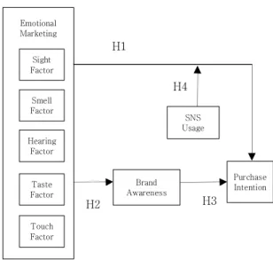 Fig.  1.  Resaerch  Model 