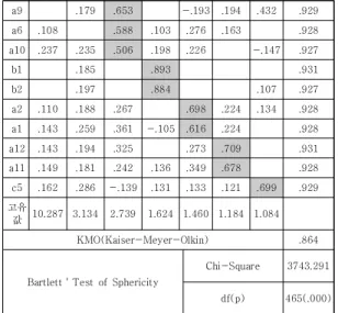 Table  2.  Analysis  between  Emotional  Marketing  and  Purchase  Intention Factor Cronbach Alpha 1 2 3 4 5 6 7 d8 .835 .196 .128 .105 .925 d9 .784 .280 .104 .925 d7 .780 .123 .190 .369 .926 d5 .777 .287 .152 .124 -.211 .926 d1 .771 .113 .145 .254 .927 d4