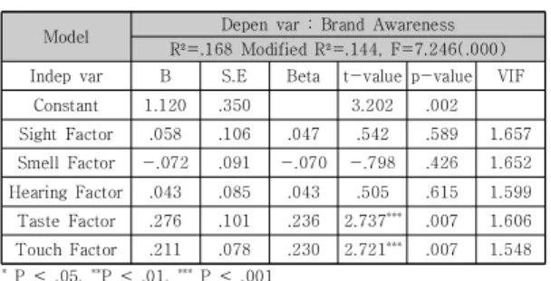 Table  4.  Analysis  between  Brand  Awareness  and  Purchase  Intention