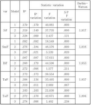 Table  5.  Moderate  Effect  Analysis  of  SNS  Usage