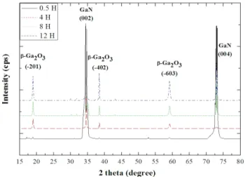 Fig. 6. Raman spectra of oxidation of FS-GaN as a function of  oxidation time at 1,000℃
