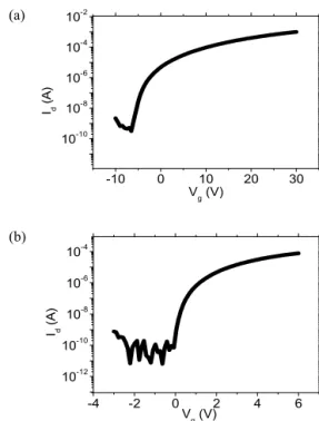 Fig. 3. AFM image of oxide transistor with (a) SiO 2  and (b) Al 2 O 3