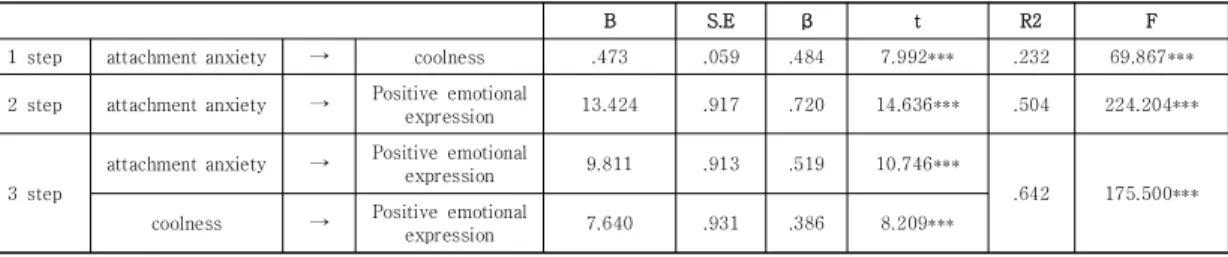 Table  5.  Results  of  Verification  of  the  Mediation  Effect  of  Occuracy  in  the  Relationship  between  Affinity  and  Emotional  Expressiveness
