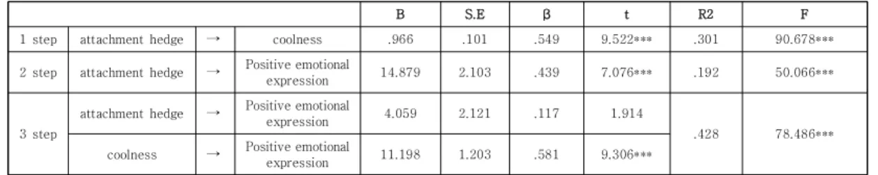 Table  8.  Results  of  Verification  of  the  Interaction  between  Attachment  Hedge  and  Emotional  Difference  of  Permissibility