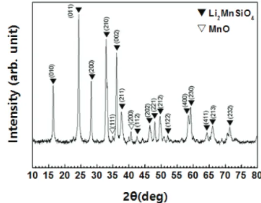Fig. 2. XRD pattern of the Li 2 MnSiO 4  powder. 