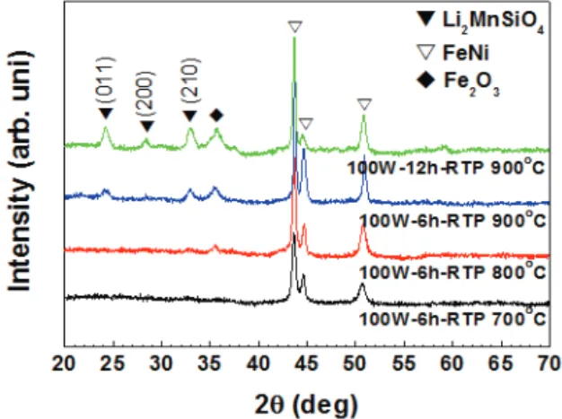 Fig. 5. XRD patterns of the RTP treated Li 2 MnSiO 4  cathode thin films  deposited on the SUS substrates.