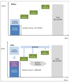 Fig.  2.  Handset  and  Service  Revenue 