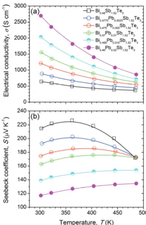Fig. 1. Temperature dependence of (a) electrical conductivity ( σ ) and (b) seebeck coefficient (S) for Bi 0.48-x Pb x Sb 1.52 Te 3  (x = 0~0.02).