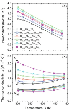 Fig. 2. Temperature dependence of (a) power factor ( σ S 2 ) and (b) thermal conductivity ( κ ) and lattice thermal conductivity ( κ lat ) for Bi 0.48-x Pb x Sb 1.52 Te 3  (x = 0~0.02)