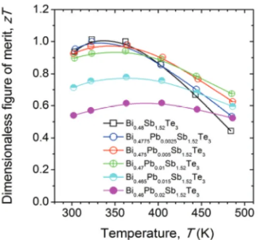 Fig. 3. Temperature dependence of dimensionless figure of merit  zT for Bi 0.48-x Pb x Sb 1.52 Te 3  (x = 0~0.02).