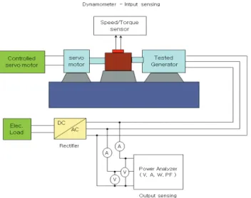 Table 2. Efficiency of AFPM coreless and AFPM, RFPM  generator.