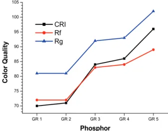 Fig. 5. Comparison of color quality in LED packages using green and red phosphor.