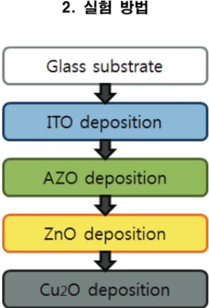 Fig. 1. Fabrication steps of Cu 2 O/ZnO/AZO/ITO/glass photoelectric device.