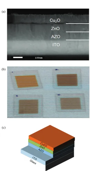 Fig. 2. (a) Cross-sectional SEM-image, (b) photograph, and (c) the schematics of Cu 2 O/ZnO/AZO/ITO/glass photodetector.