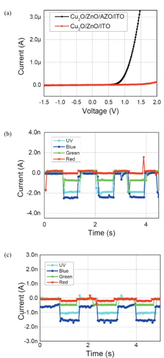 그림  4(a)는  Cu 2 O/ZnO/AZO/ITO/Glass구조와  AZO 가  없는  구조의  Dark  I-V  특성  곡선이다.  그래프에서  보이는  것과  같이  Cu 2 O/ZnO/ITO  소자에서는  정류특 성이  없이  매우  작은  값의  전류가  흐르는  반면,  AZO 를  삽입한  구조에서는  명확한  정류  특성을  확인할  수  있다