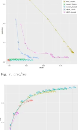 Fig.  7.  prec/rec