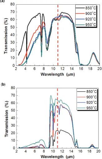 Fig. 4. X-ray diffraction patterns of ZnS ceramics processed by  SPS at various temperature from (a) commercial powder and  (b) synthesized powder.