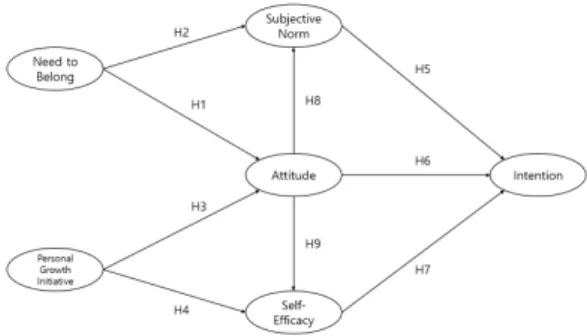 Fig.  1.  Research  Model