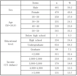 Table 1. Descriptive Statistics of Respondents (N=959)