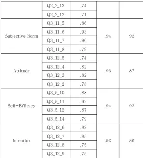 Table 2. Confirmatory factor analysis and reliability of  the  measured  variable