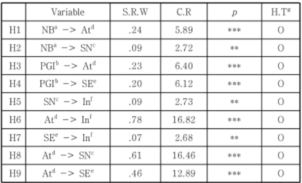 Table 4. Parameter Estimates of the Structural Equation Modeling  Results 또한 주관적 규범은 공유 의도에 영향을 미치는 것으 로 나타나 가설 5가 채택되었으며(β= .09, t=2.73), 태도  역시 공유 의도에도 유의미한 영향을 미치는 것으로 나 타나(β= .78, t=16.82) 가설 6이 채택되었다