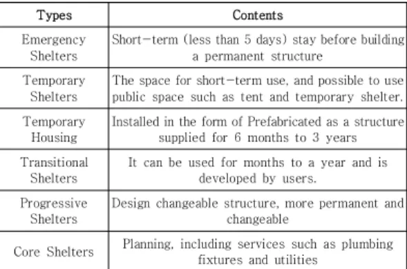 Table  1.  Types  of  Temporary  Housing