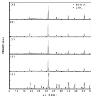 Fig. 2.  I BaWO4(112) /I BMW(220)  of (Ba 1-2x Na 2x )(Mg 0.5-x Zr x W 0.5 )O 3  ceramics sintered at 1,700℃  for 1 h.