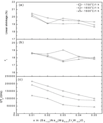 Fig. 4. (a) linear shrinkage, (b) dielectric constant, and (c)  quality factor of (Ba 1-2x Na 2x )(Mg 0.5-x Zr x W 0.5 )O 3  ceramics as a  function of x.