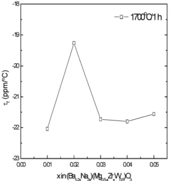 Fig. 5. Temperature coefficient of resonant frequency of  (Ba 1-2x Na 2x )(Mg 0.5-x Z rx W 0.5 )O 3  ceramics sintered at 1,700℃  for 1  h as a function of x