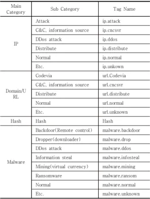 Table  1.  Definition  of  tag  category  in  security