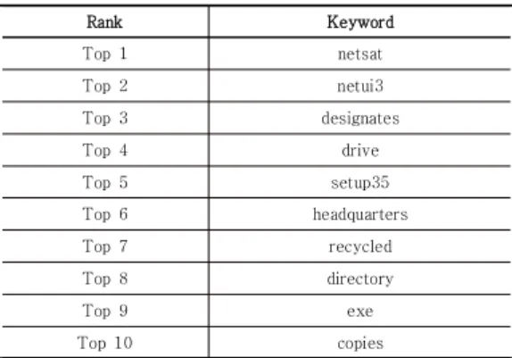 Table 2. Top 10 keywords extraction results for input  document 4.2  토픽  모델링  분석기술  실험결과 이전 연구를 기준으로 3가지 토픽을 기준으로 추출하 였으며, 해당 토픽에 포함되는 중요 단어 7개씩 출력하였 다