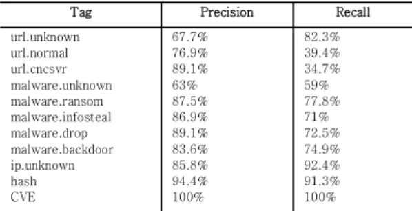 Table  5.  The  precision  and  recall  for  each  tag