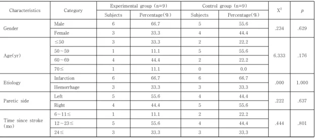 Table  2.  General  characteristics  of  subjects