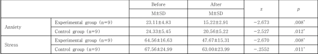 Table  5.  Comparison  of  variations  between  two  group