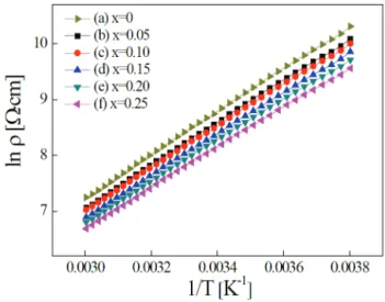 Fig. 6. Arrhenius plot of ln ρ  and 1/T of Ni 0.79 Mn 2.21-x Co x O 4