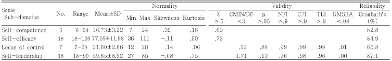 Table  1  indicates  measuring  tools  such  as  self-competence,  self-efficacy,  locus  of  control,  number  of  questions  for  self-leadership,  range  of  score,  average,  standard  deviation,  normality,  validity,  and  reliability