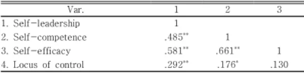 Table 3. Correlation coefficients between model factors
