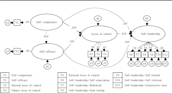 Fig.  2.  Path  diagram  of  structural  equation  modeling