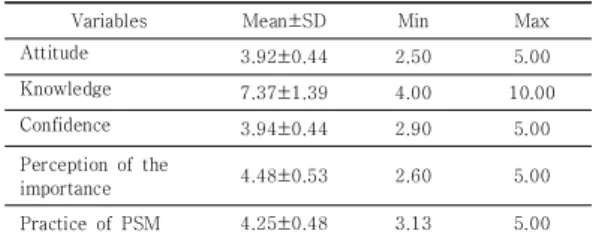 Table  1.  Level  of  Knowledge,  Attitude,  Confidence,  Perception  of  the  importance,  and  Practice 