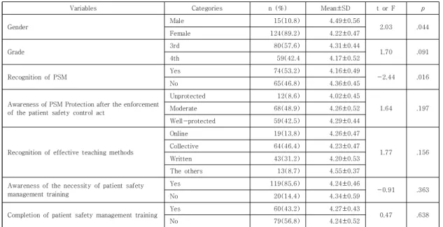 Table  3.  Practice  of  PSM  related  to  General  Characteristics            (N=139)