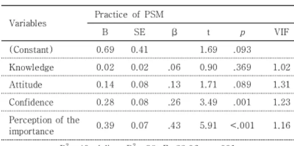 Table 5. Predictors of Practice of PSM       (N=139)