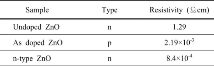Fig. 4. PL sprectra of the undoped and As doped ZnO thin  films.