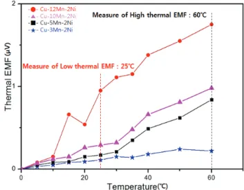 Fig. 4. Resistance changes with the temperature between 25 to  125℃  for the Cu-Mn alloy temperature coefficient of resistance average.