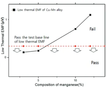 Fig. 7. Voltage changes with the temperature between 0 to 60℃ 