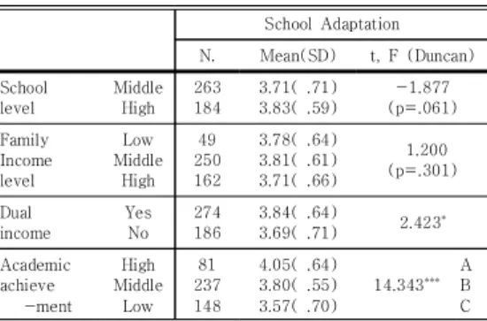 Table  2.  Correlation  Coefficient  Between  Major  Variables  3.3 가정학대 경험과 학교적응의 관계에서 성장 마         인드셋의  조절효과 1단계에서는 여학생의 가정학대 경험 여부, 2단계에 서는 지능에 대한 성장마인드셋과 성격에 대한 성장마인 드셋을 각각 투입하였고, 3단계에서는 지능에 대한 성장 마인드셋과 성격에 대한 성장마인드셋에 대한 상호작용항 을 투입하여 조절변수의 조절효과를 규명하고자
