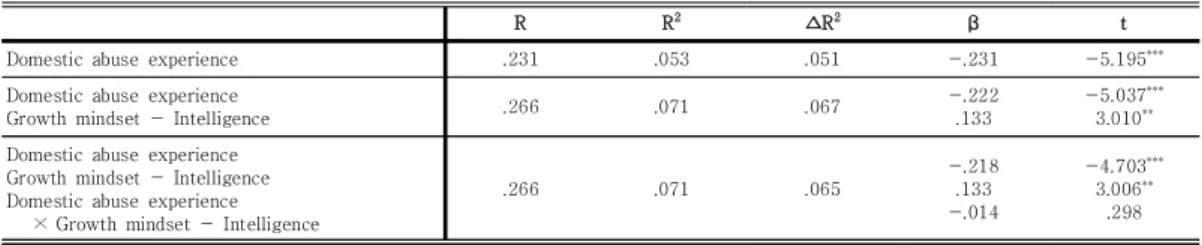 Table 3. The Moderating Effect of Growth Mindset of Personality in the Relationship between Domestic Abuse  Experience  and  School  Adaptation