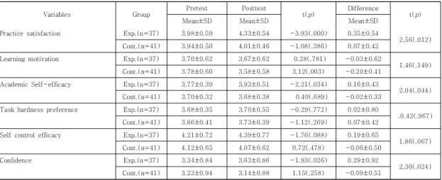 Table 3. Differences in Learning motivation and Academic Self-efficacy between the Groups at Pretest and Posttest