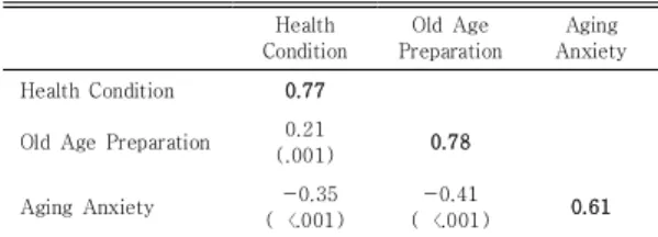 Table  3.  Modified  Mode  of  Standardized  Regression  Weights