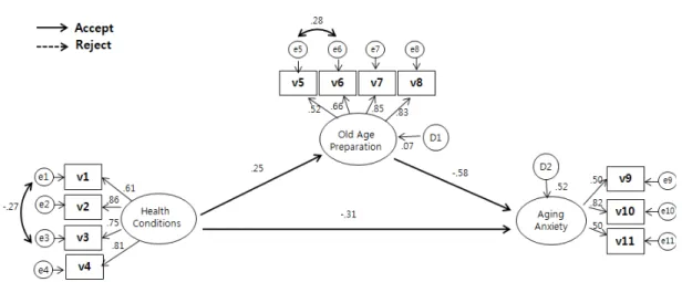 Table  4.  Measurement  equality  comparison
