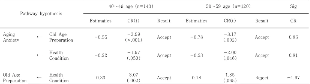 Table  5.  Comparison  of  Measurement  Identities  Between  Free  and  Constrained  Models